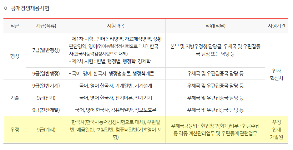 2025-계리직-시험과목